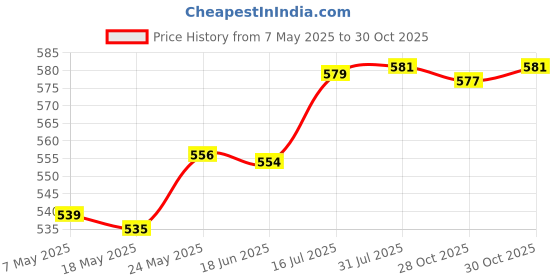 amazon.in 5 Piece Fountain Pond Mister Splash Guards 5.2X12.5Cm for Humidifier Machine | Home Improvement | Heating, Cooling & Air | Humidifiers Price History Graph from 7 May 2025 to 30 Oct 2025