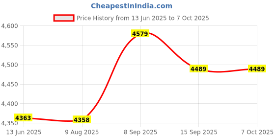 amazon.in 5 Piece, w Red Light5pcs AC 125V/10A 250V/6A Red Indicator Light ON/OFF 2Position 4Pins Snap in Rocker Switches UL Listed Price History Graph from 13 Jun 2025 to 7 Oct 2025