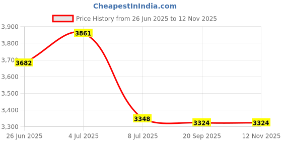 amazon.in 5 Pieces 15 mm Diameter Measuring Tool Mini Round Spirit Level Scales Price History Graph from 26 Jun 2025 to 12 Nov 2025