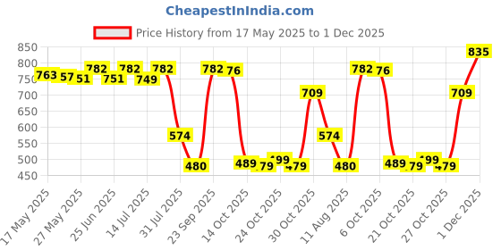 amazon.in 5 Pieces 2 in 1 Replacement Fiber Tips for Capacitive Stylus Pens Diameter 6.0Mm Price History Graph from 17 May 2025 to 1 Dec 2025