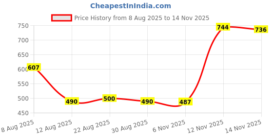 amazon.in 5 Pieces 2 in 1 Replacement Fiber Tips for Capacitive Stylus Pens Diameter 6.0mm Price History Graph from 8 Aug 2025 to 14 Nov 2025