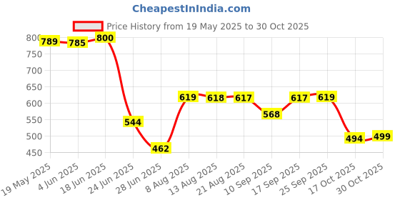 amazon.in ment 5 Pieces 24V DC Mini Power Relay SPDT 10A PCB Mount with 5 Pins HY3FF-DC24V ment Price History Graph from 19 May 2025 to 30 Oct 2025