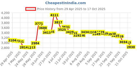 amazon.in patelai 5 Pieces 40 Gram Silica Gel Dehumidifier Desiccant Silica Gel Canister Reusable Absorber Orange Desiccant Canisters (Orange to Green), for Car, Closet, Cabinet, Bag, Storage Box patelai Price History Graph from 29 Apr 2025 to 17 Oct 2025