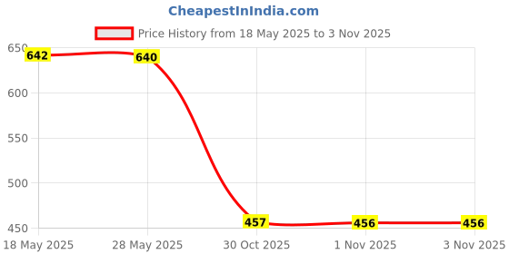 amazon.in enakshi (label) 5 Pieces Adjustable Anti-slip Sunglasses Strap Glasses Neck Cord Black White|Health & Beauty | Vision Care | Other Vision Care enakshi (label) Price History Graph from 18 May 2025 to 30 Oct 2025