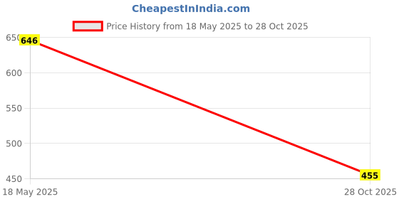 amazon.in saz dekor 5 Pieces Adjustable Anti-slip Sunglasses Strap Glasses Neck Cord Black White|Sunglass For Woman With Storage Box, Trending, Stylish & Durable Sunglasses, Lightweight Large Frame for Woman| saz dekor Price History Graph from 18 May 2025 to 28 Oct 2025