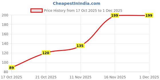 amazon.in miss hot 5 Pieces Eyelashes with Eyelash Glue and Eyelash Curler (Black) miss hot Price History Graph from 17 Oct 2025 to 30 Nov 2025