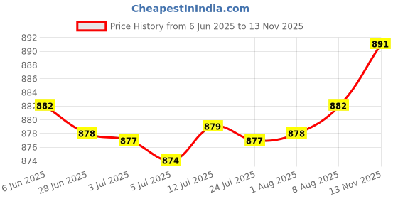 amazon.in 5 Pieces Food Containers for Refrigerator Transparent Food Storage Container Price History Graph from 6 Jun 2025 to 13 Nov 2025