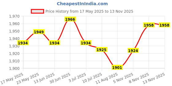 amazon.in 5 Pieces Garden Edging Border Edging for Patio Flower Lawn Edge Landscaping Price History Graph from 17 May 2025 to 12 Nov 2025