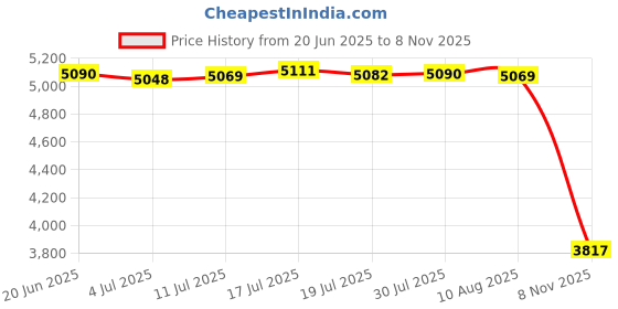 amazon.in 5 Pieces Metal Chicken Yard Art Stakes Decorative Multipurpose Lawn Ornament |Set of 5 Chicken Garden Stakes Price History Graph from 20 Jun 2025 to 8 Nov 2025