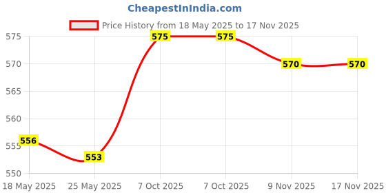 amazon.in merishopp 5 Pieces Metal Eyeglass Neck Chain Reading Glasses Sunglasses Holder Black merishopp Price History Graph from 18 May 2025 to 17 Nov 2025