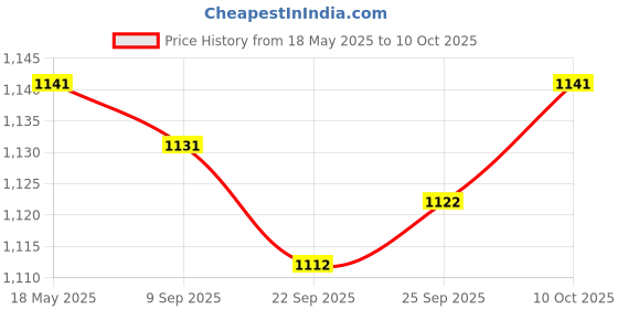 amazon.in 5 Pieces Mini Dc-Dc 4-24V12V24V to 5V3A Step Down Power Module 97.5 for Car Price History Graph from 18 May 2025 to 10 Oct 2025