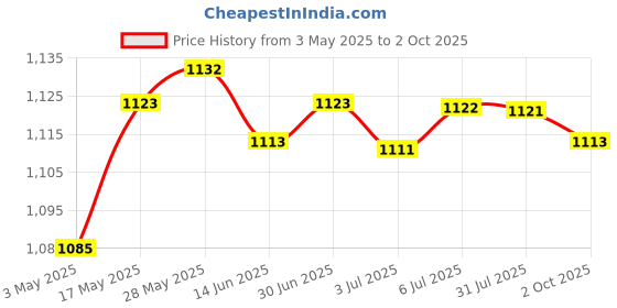amazon.in 5 Pieces Mini DC-DC 4-24V12V24V To 5V3A Step Down Power Module 97.5 For Car | Electrical & Test Equipment | Electronic Components | Semiconductors & Actives | Power Regulators & Converters Price History Graph from 3 May 2025 to 2 Oct 2025