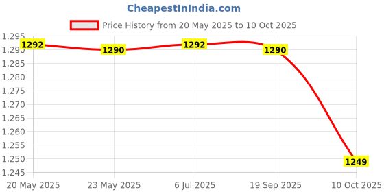 amazon.in 5 Pieces of Renata CR2450N Lithium Button Coin Cell Battery Swiss Made CR 2450 N Fresh Stock Price History Graph from 20 May 2025 to 10 Oct 2025