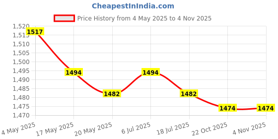 amazon.in 5 Pieces Paint Sprayer Nozzles Replacement Parts for Home Walls Door Ceiling Price History Graph from 4 May 2025 to 2 Nov 2025