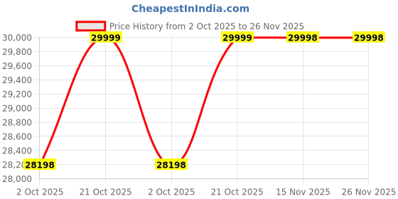 amazon.in 5 Pieces Patio Furniture Set Outdoor Sofa and Ottoman Set with Cushions & Center Table, HDPE Wicker Rattan for Lawn, Pool, Balcony, Backyard (Dark Brown and Cream) Price History Graph from 2 Oct 2025 to 26 Nov 2025