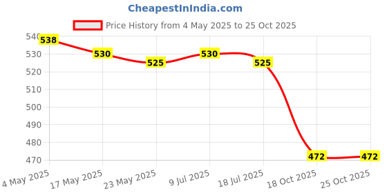 amazon.in 5 Pieces Refrigerator Drain Hole Clog Remover for Kitchen Household Cleaning Price History Graph from 4 May 2025 to 24 Oct 2025
