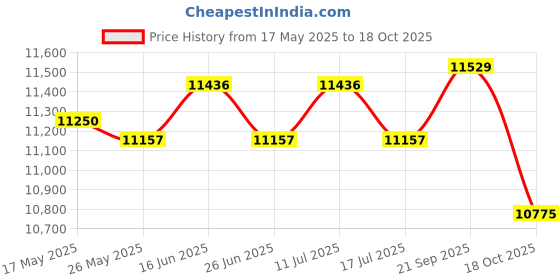 amazon.in 5 Pieces Sauna Accessory Set Thermometer and Hygrometer for Sauna Steam Room Price History Graph from 17 May 2025 to 18 Oct 2025