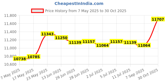 amazon.in 5 Pieces Sauna Accessory Set Thermometer and Hygrometer for Sauna Steam Room Price History Graph from 7 May 2025 to 30 Oct 2025