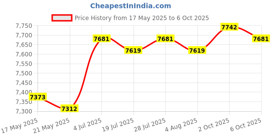 amazon.in 5 Pieces Stepping Stones Set Nonslip Obstacle Course Step Toys Balance Block Price History Graph from 17 May 2025 to 6 Oct 2025