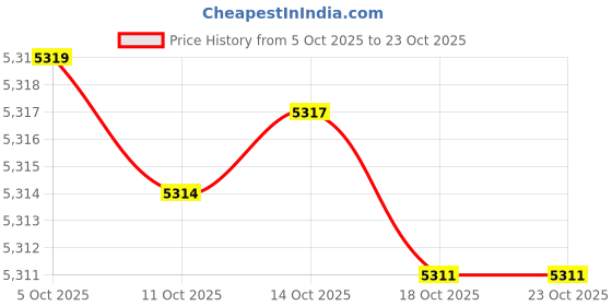 amazon.in hicarer 5 Pieces Women Winter Ski Outing Set, Knit Hat Scarf Gloves Earmuffs Stockings hicarer Price History Graph from 5 Oct 2025 to 23 Oct 2025