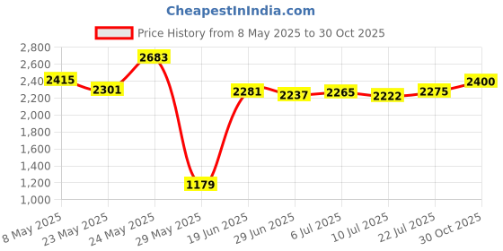 amazon.in sinloon 5-Pin DIN-Male Cable, 5 Pin Din MIDI Plug to 3.5mm(1/8in) TRS Stereo Male Jack Stereo Audio Cable for Playing The Electronic Musical Instrument Signal Output 3m (10 feet,3.5M-5 DIN M) sinloon Price History Graph from 8 May 2025 to 30 Oct 2025