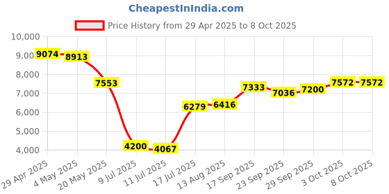 amazon.in 5-Port 10/100/1000Mbps Ethernet Fiber Industrial Mini Switch with 100/1000M Adaptive SFP Slot, 14Gbps Unmanaged Network Switch, Switching Capacity Price History Graph from 29 Apr 2025 to 8 Oct 2025