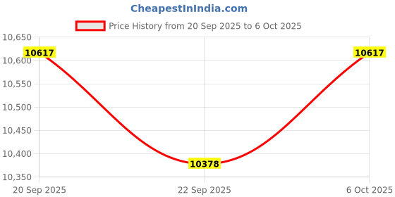 amazon.in 5 Port 2.5G Ethernet Switch with 10G SFP+ Uplink,1000/2500Mbps，Unmanaged 2.5Gb Network Switch, Plug & Play, Desktop/Wall-Mount, Fanless Metal Design. Price History Graph from 20 Sep 2025 to 6 Oct 2025
