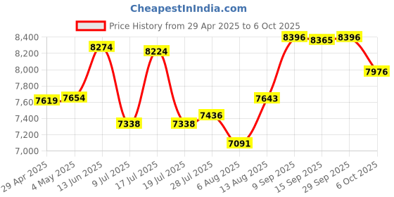 amazon.in 5 Port 2.5G Unmanaged Switch Price History Graph from 29 Apr 2025 to 6 Oct 2025