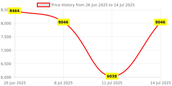 amazon.in 5-Port Ethernet Switch - Industrial-Grade Unmanaged Gigabit Network Hub with 12-48VDC Power Input, Fast Connection,Plug and Play, Din-Rail or Wall Mount, Unifi Flex Mini, Metal Casing Price History Graph from 26 Jun 2025 to 14 Jul 2025