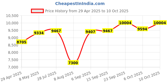 amazon.in 5-Port Gigabit Industrial Switch, 10/100/1000Mbps, Unmanaged DIN Rail Ethernet Switch with 15W DIN Rail Industrial Power Supply, IP40, Single VLAN Price History Graph from 29 Apr 2025 to 10 Oct 2025