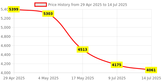 amazon.in 5 Ports PCIE to USB 3.0 Expansion Card, 5Gbps Internal USB 3 Hub Controller Header - with 19PIN Connector - USB PCI Express Card Converter Super Speed for Desktop PC Windows 10/8/7/Linux Price History Graph from 29 Apr 2025 to 14 Jul 2025