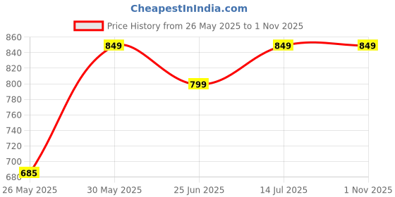 amazon.in sockscarving feel the comfort 5 Pure Cotton Premium Pairs Ankle Socks, Low Cut Athletic Style, Colour Block Design, for Men & Women Stretchable Free Size Anti Odur Sweat Free Anti Slip sockscarving feel the comfort Price History Graph from 26 May 2025 to 1 Nov 2025