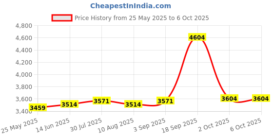 amazon.in 5 Rolls Kids Instant Camera Refill Print Paper, Photo Printer Thermal Paper Rolls Instant Print Camera for Kid's Instant Camera Price History Graph from 25 May 2025 to 2 Oct 2025