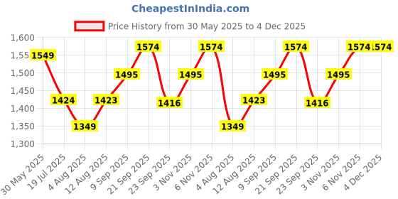 amazon.in 5 Seater Sofa Cover 10 Pieces Set - 3 + 1+1 Chenille Sofa Cover Back 5 Seater, Sky, Standard Price History Graph from 30 May 2025 to 4 Dec 2025