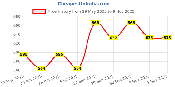 amazon.in 5 Senses Co. Luxury Starlight Bracelet Gift Set Combo for Men | Gift for Father, Brother, Boyfriend, Friend, Birthday | Certified Natural Stone Crystals Bracelet with Metallic Inserts & Long Lasting Luxurious Stardust Perfume | Birthday Card 5 senses co. Price History Graph from 29 May 2025 to 2 Nov 2025