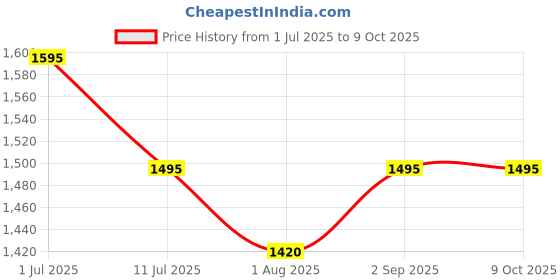 amazon.in 5 Set of 1st, 2nd & 3rd Trophy (Trophy 06) Price History Graph from 1 Jul 2025 to 7 Oct 2025