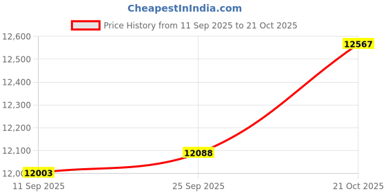 amazon.in 5 Set Taylor Cyanuric Acid 2 oz R-0013-C Price History Graph from 11 Sep 2025 to 21 Oct 2025