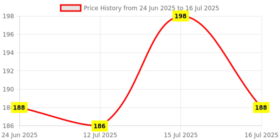 amazon.in kofati 5 Sets Button Pins for Jeans, Jean Buttons Pins for Loose Jeans, No Sew and No Tools Instant Replacement Pant Button, Reusable and Adjustable Metal Pants Button Tightener kofati Price History Graph from 24 Jun 2025 to 16 Jul 2025
