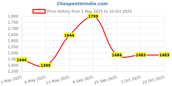 amazon.in zemic 5 Shelf DIY Shoe Rack Plastic ^ Multi-Purpose Plastic Shoe Rack for Home Plastic Shelves, PP Plastic Home Shoe Rack with Door for Entryway, Chappal Slipper Shoe Stand (Black, 5-Shelf-5-Door) zemic Price History Graph from 1 May 2025 to 10 Oct 2025