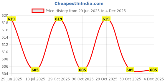 amazon.in homestic 5 Slots Sunglasses Organizer | Hanging And Foldable Eyeglasses Case | Eyewear Display Containers For Women And Men | PU Leather Goggles Organizer Box Case | Black homestic Price History Graph from 29 Jun 2025 to 4 Dec 2025