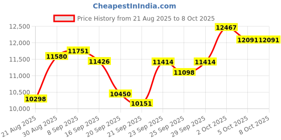 amazon.in 5-Speed Electric Hand Mixer, 800W Handheld Mixer with Turbo for Baking & Cooking, Kitchen Food Mixer with Storage Case & 5 Stainless Steel Attachments (2 Beaters, 2 Dough Hooks, 2 Whisks), White Price History Graph from 21 Aug 2025 to 7 Oct 2025