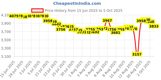 amazon.in (5) Standard Black Nintendo DS Empty Replacement Game Cases Boxes VGBR14DSBK Price History Graph from 15 Jun 2025 to 5 Oct 2025