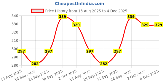 amazon.in 5-Tar Round Rat Trap | Family Rodent Catcher Pinjra | Made with Brass Wires – Large Size Trap for Mice/Rats Price History Graph from 13 Aug 2025 to 4 Dec 2025