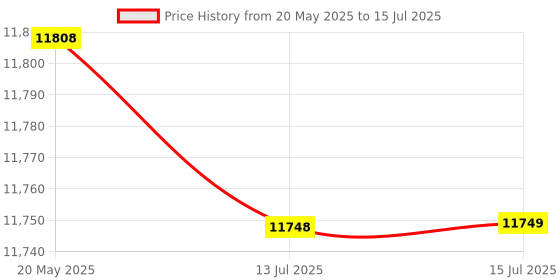 amazon.in 5 Terminal Power Distribution Block Bus Bar for Circuit Modification 48VDC 100a High Current（red） Price History Graph from 20 May 2025 to 15 Jul 2025