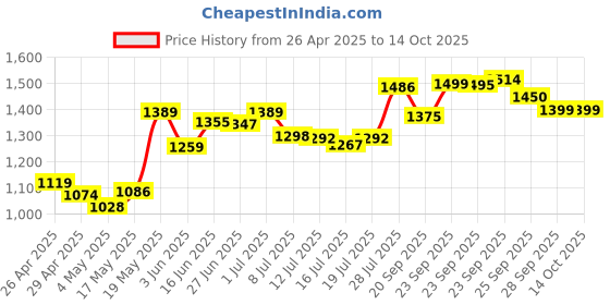 amazon.in 5 Thermal Compound 3.5G Price History Graph from 26 Apr 2025 to 14 Oct 2025