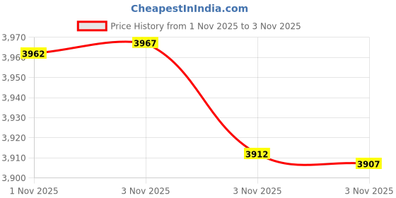 amazon.in #5 Twisted Seagrass 5.5mm-6mm 1lb Coil Price History Graph from 1 Nov 2025 to 3 Nov 2025