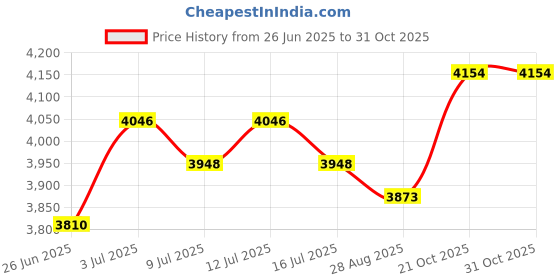 amazon.in 5 Unit Circuit Breaker Lockout Device, Wide Miniature Circuit Breaker Lock, Industrial Grade Circuit Breaker Switch Lockout, Electrical Equipment Shutdown Locks Price History Graph from 26 Jun 2025 to 30 Oct 2025