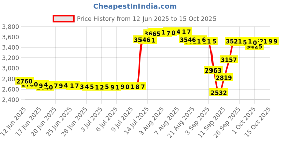 amazon.in weiyue 5 Volt Power Supply is Compatible with The Polycom IP Phones VVX 150, 250, 350, 450, 2200-48872-001, and 1465-48871-001. weiyue Price History Graph from 12 Jun 2025 to 14 Oct 2025