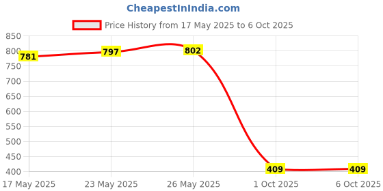 amazon.in 5 way 15 A Terminal Block Connection Wires ceramic connector High Temperature Connectors for Electric Wire Cable,10 Price History Graph from 17 May 2025 to 6 Oct 2025