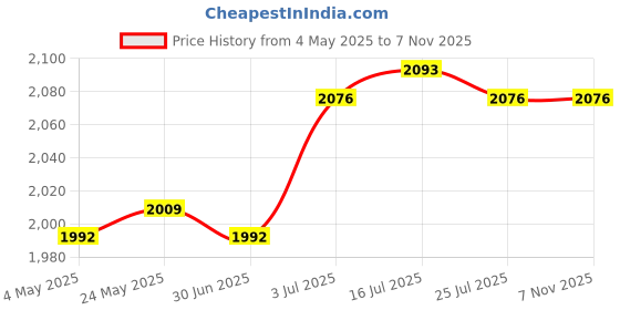 amazon.in 5 Way Busbar Easy Installation Sturdy Multifunction Power Distribution Block Black and red | Semiconductors Actives | Electronic Components | Electrical Test Equipment Price History Graph from 4 May 2025 to 7 Nov 2025